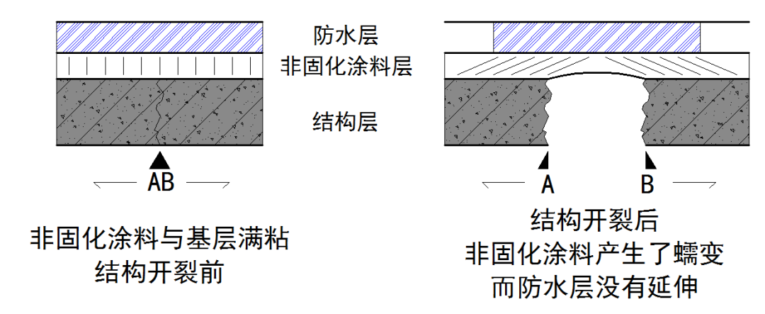 非固化復合耐根穿刺卷材的性能優(yōu)勢及施工難點(diǎn)