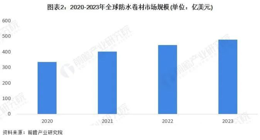 全球防水卷材行業(yè)市場(chǎng)現狀及發(fā)展前景分析！